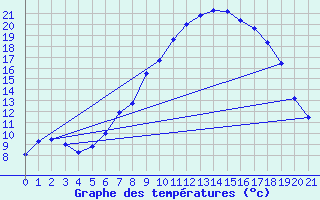 Courbe de tempratures pour Loehnberg-Obershause