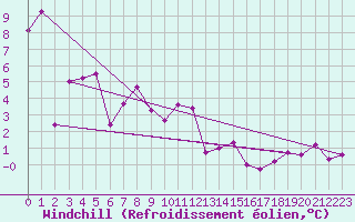 Courbe du refroidissement olien pour Manschnow