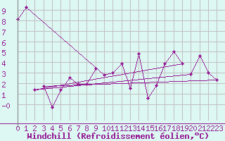 Courbe du refroidissement olien pour Annecy (74)