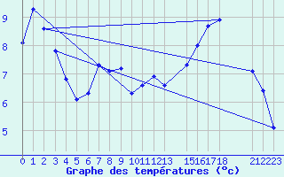 Courbe de tempratures pour Kernascleden (56)