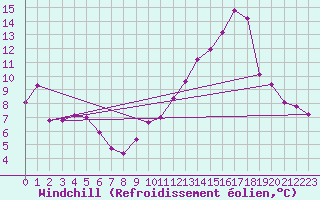 Courbe du refroidissement olien pour Dax (40)