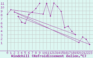 Courbe du refroidissement olien pour Liberec