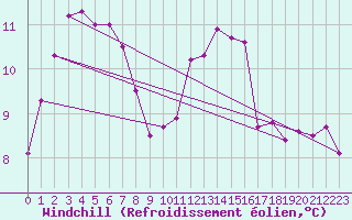 Courbe du refroidissement olien pour Angers-Marc (49)