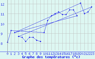 Courbe de tempratures pour Pointe de Chassiron (17)