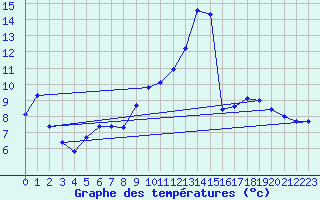 Courbe de tempratures pour Sain-Bel (69)