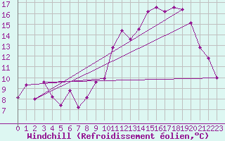 Courbe du refroidissement olien pour Toulouse-Blagnac (31)
