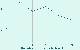 Courbe de l'humidex pour Puysegur Point Aws