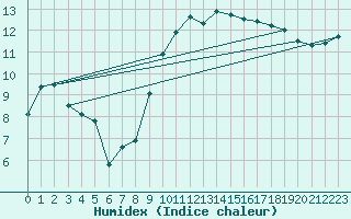 Courbe de l'humidex pour Carpentras (84)