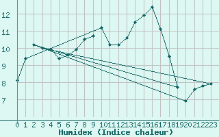 Courbe de l'humidex pour Schleswig