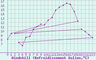 Courbe du refroidissement olien pour Torino / Bric Della Croce