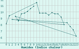 Courbe de l'humidex pour Feldbach