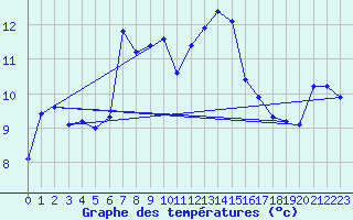 Courbe de tempratures pour Cham