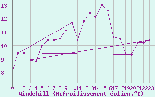 Courbe du refroidissement olien pour Rochefort Saint-Agnant (17)