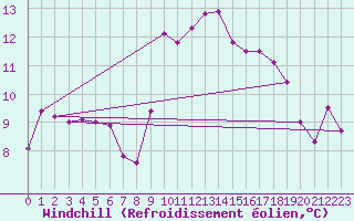Courbe du refroidissement olien pour Cannes (06)
