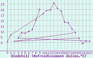 Courbe du refroidissement olien pour Muensingen-Apfelstet