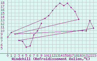 Courbe du refroidissement olien pour Cressier