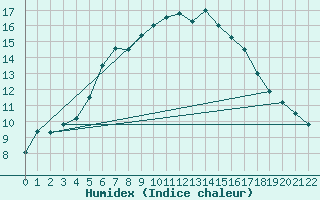 Courbe de l'humidex pour Adamclisi