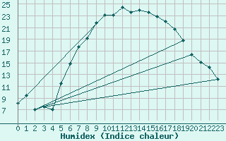 Courbe de l'humidex pour Hermaringen-Allewind