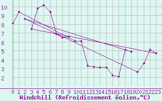 Courbe du refroidissement olien pour Engins (38)