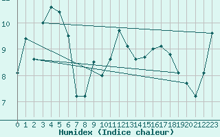 Courbe de l'humidex pour Cabramurra