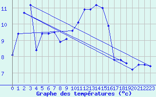 Courbe de tempratures pour Malin Head