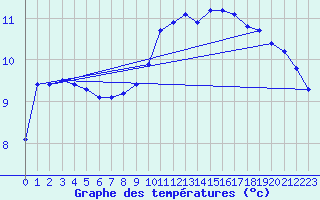 Courbe de tempratures pour Dolembreux (Be)