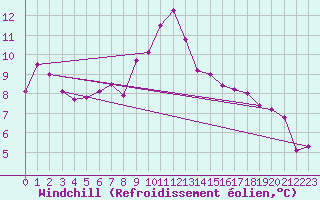 Courbe du refroidissement olien pour Giswil