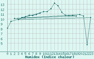 Courbe de l'humidex pour Thorney Island