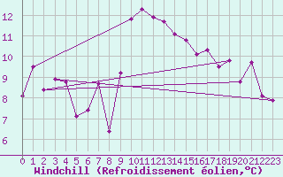Courbe du refroidissement olien pour Figari (2A)