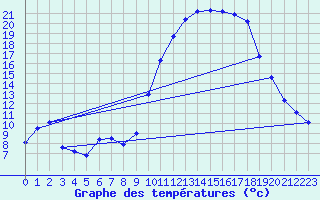 Courbe de tempratures pour Saint-Girons (09)