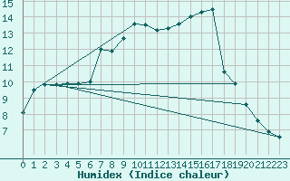 Courbe de l'humidex pour Almenches (61)