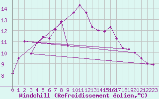 Courbe du refroidissement olien pour Tarbes (65)
