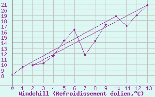 Courbe du refroidissement olien pour Kilpisjarvi