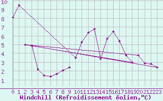 Courbe du refroidissement olien pour Crest (26)