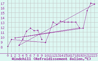 Courbe du refroidissement olien pour Cabestany (66)