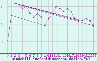 Courbe du refroidissement olien pour Brigueuil (16)