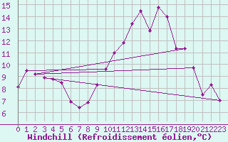 Courbe du refroidissement olien pour Chailles (41)