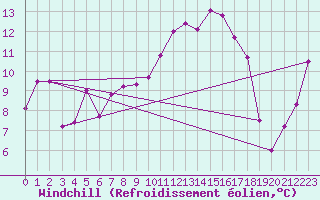 Courbe du refroidissement olien pour Llanes