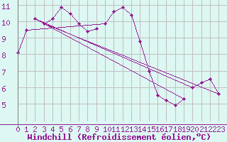 Courbe du refroidissement olien pour Monts-sur-Guesnes (86)