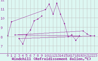 Courbe du refroidissement olien pour Besanon (25)