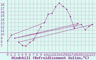Courbe du refroidissement olien pour Monte Generoso