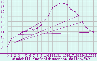 Courbe du refroidissement olien pour Bordeaux (33)