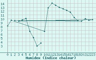 Courbe de l'humidex pour Saint-Auban (04)