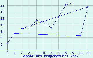 Courbe de tempratures pour Leck