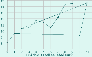 Courbe de l'humidex pour Leck