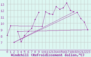Courbe du refroidissement olien pour Aigle (Sw)