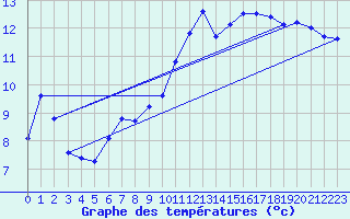 Courbe de tempratures pour Douzy (08)