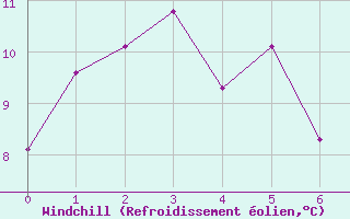 Courbe du refroidissement olien pour Preitenegg