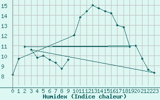 Courbe de l'humidex pour Kleine-Brogel (Be)