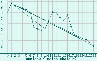 Courbe de l'humidex pour Langres (52) 